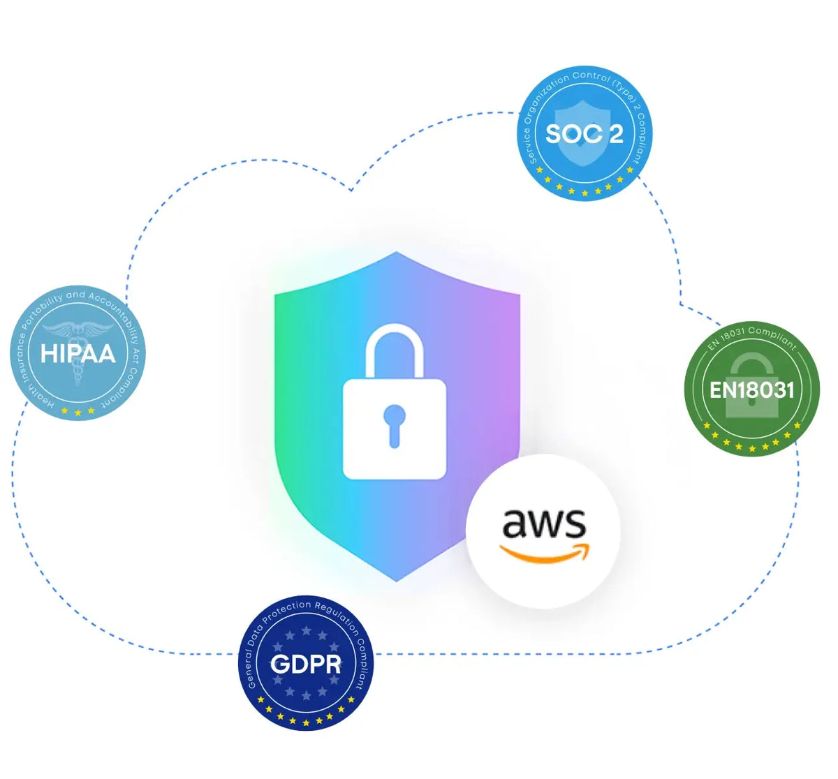 Un bouclier avec un cadenas symbolise la sécurité des données dans le cloud, entouré des certifications HIPAA, GDPR, SOC 2.
